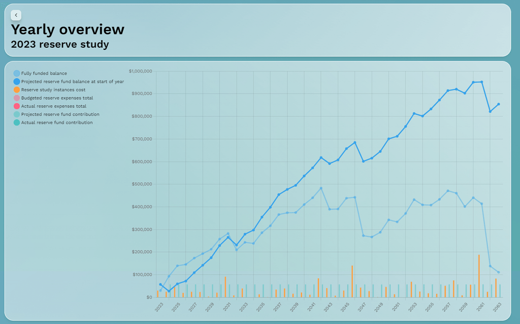 Screen capture of Solume's robust reserve study support interface, showing a yearly overview chart for a reserve study with various financial metrics like fully funded balance, projected and actual reserve fund contributions, and expenses, emphasizing automated analysis and financial forecasting for HOA and condominium associations.